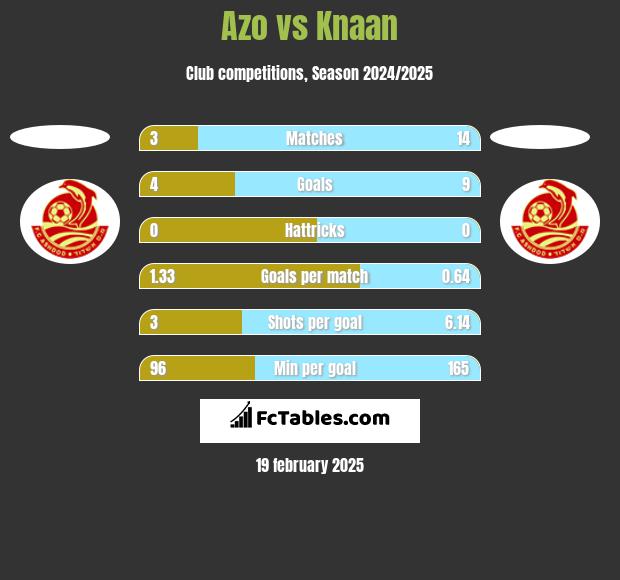 Azo vs Knaan h2h player stats