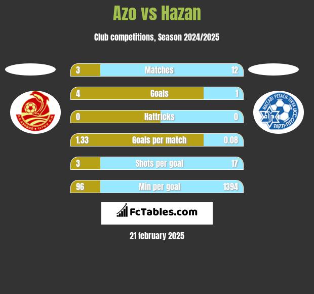 Azo vs Hazan h2h player stats