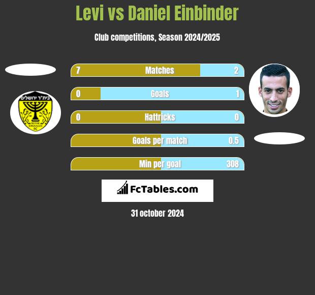 Levi vs Daniel Einbinder h2h player stats