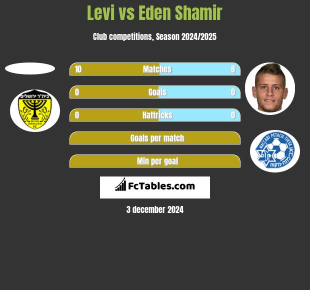 Levi vs Eden Shamir h2h player stats