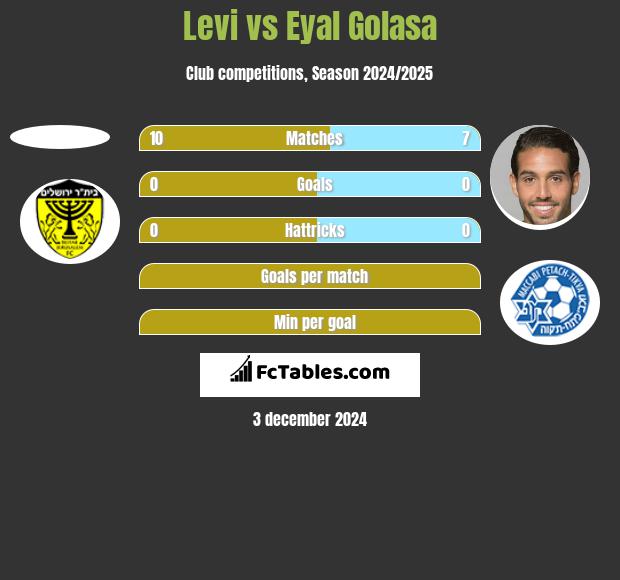 Levi vs Eyal Golasa h2h player stats