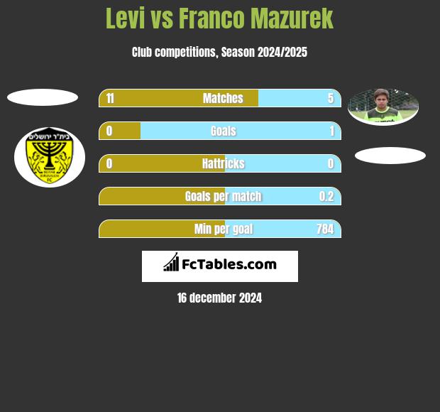 Levi vs Franco Mazurek h2h player stats