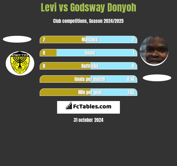 Levi vs Godsway Donyoh h2h player stats