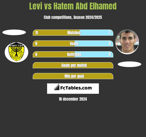 Levi vs Hatem Abd Elhamed h2h player stats