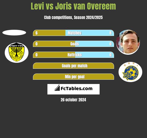 Levi vs Joris van Overeem h2h player stats