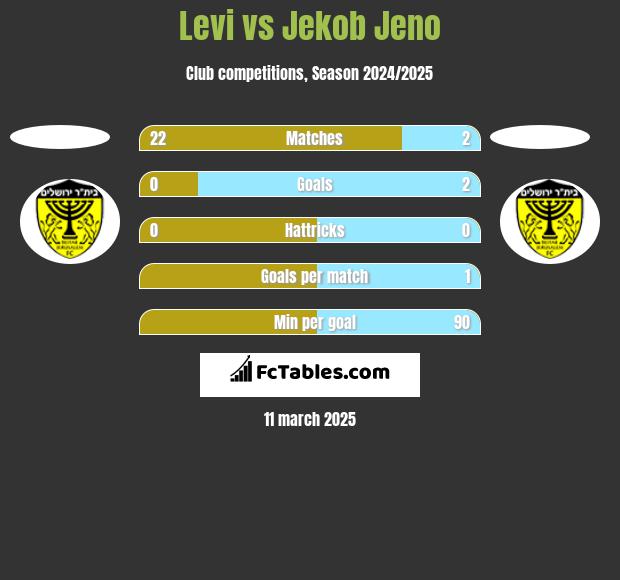 Levi vs Jekob Jeno h2h player stats