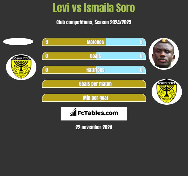 Levi vs Ismaila Soro h2h player stats