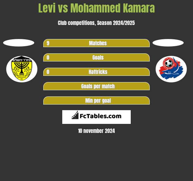 Levi vs Mohammed Kamara h2h player stats