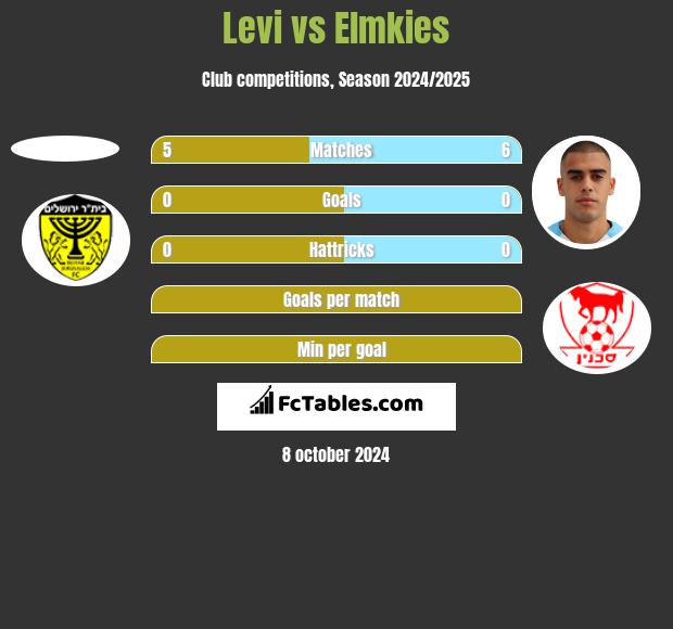 Levi vs Elmkies h2h player stats