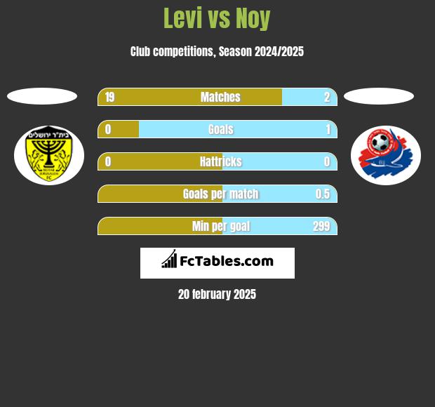 Levi vs Noy h2h player stats