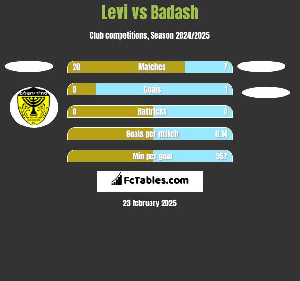 Levi vs Badash h2h player stats