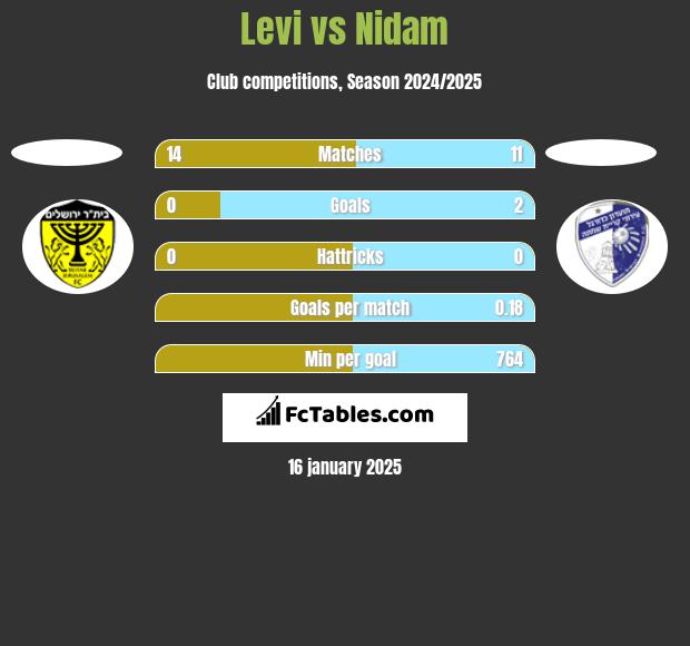 Levi vs Nidam h2h player stats