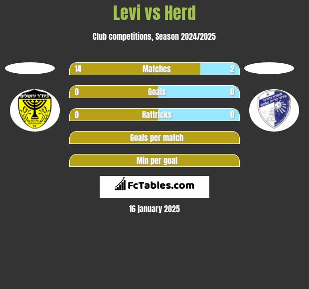 Levi vs Herd h2h player stats