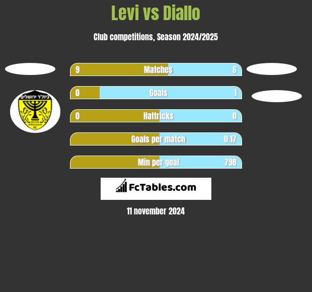 Levi vs Diallo h2h player stats