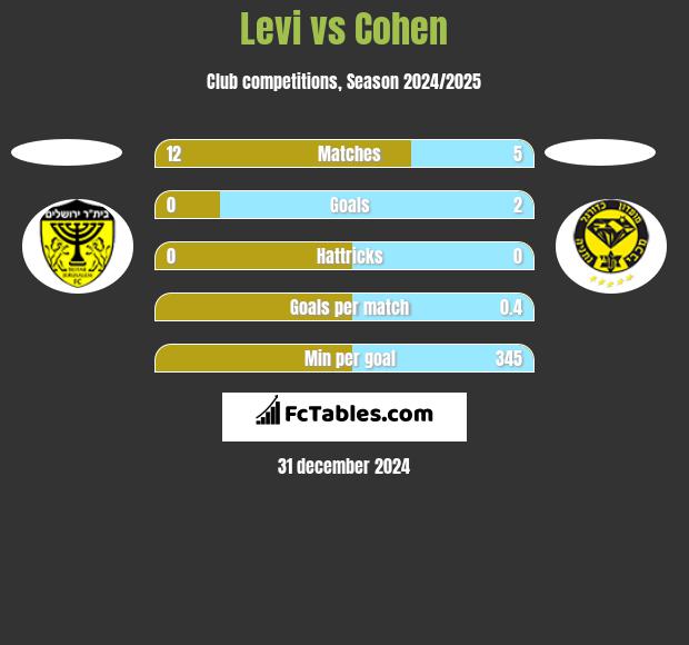 Levi vs Cohen h2h player stats