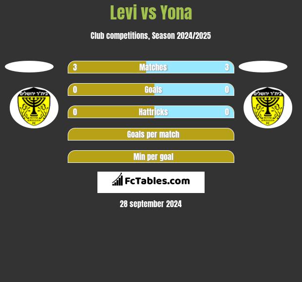 Levi vs Yona h2h player stats