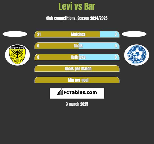 Levi vs Bar h2h player stats