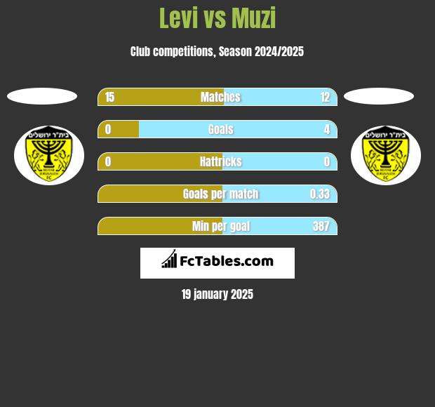 Levi vs Muzi h2h player stats