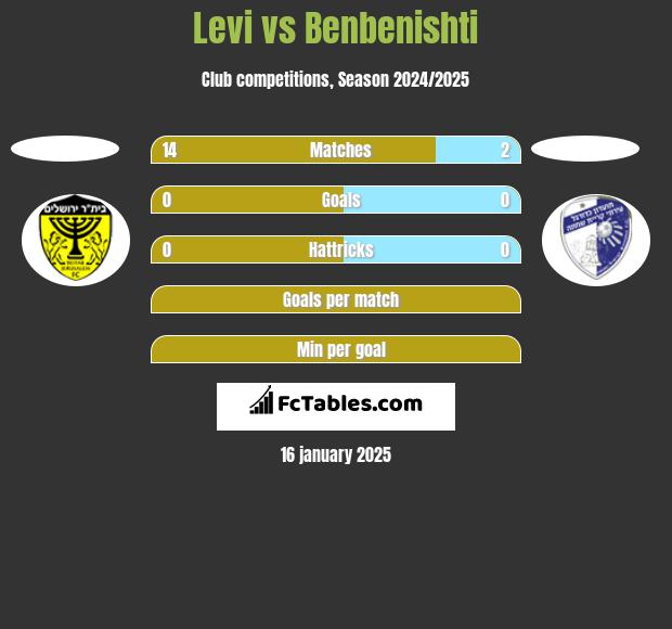 Levi vs Benbenishti h2h player stats