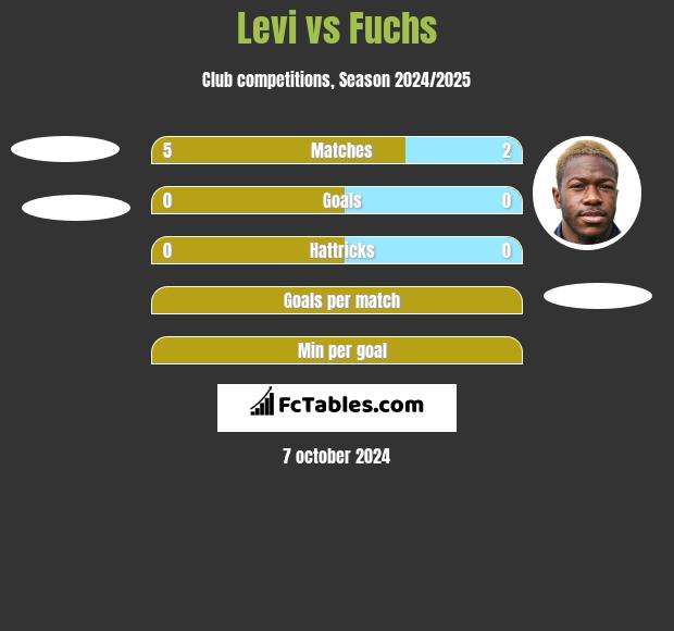 Levi vs Fuchs h2h player stats