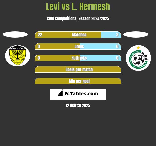 Levi vs L. Hermesh h2h player stats