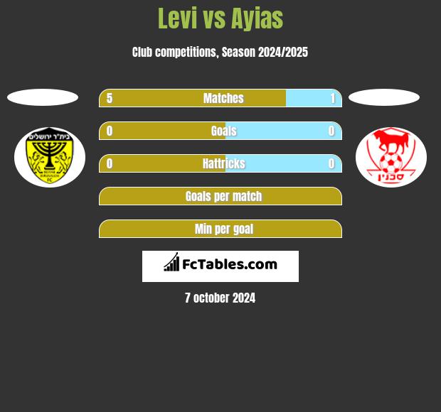 Levi vs Ayias h2h player stats