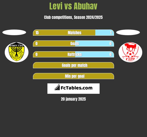 Levi vs Abuhav h2h player stats