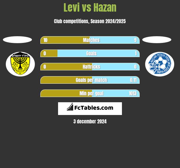 Levi vs Hazan h2h player stats