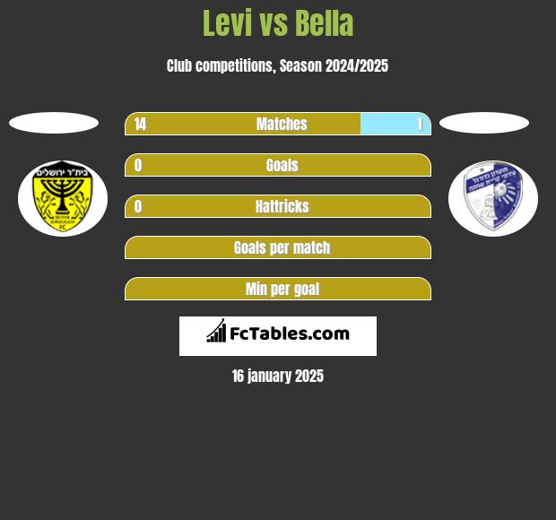 Levi vs Bella h2h player stats