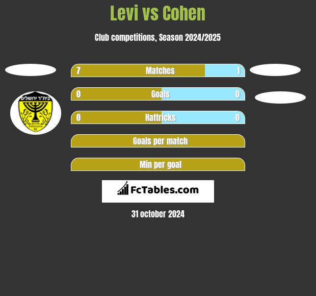 Levi vs Cohen h2h player stats