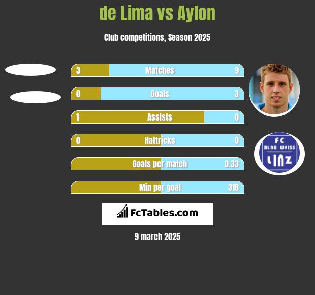 de Lima vs Aylon h2h player stats