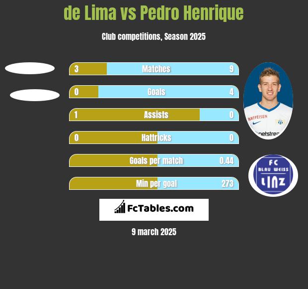 de Lima vs Pedro Henrique h2h player stats