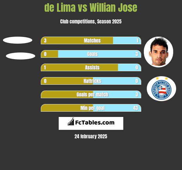 de Lima vs Willian Jose h2h player stats