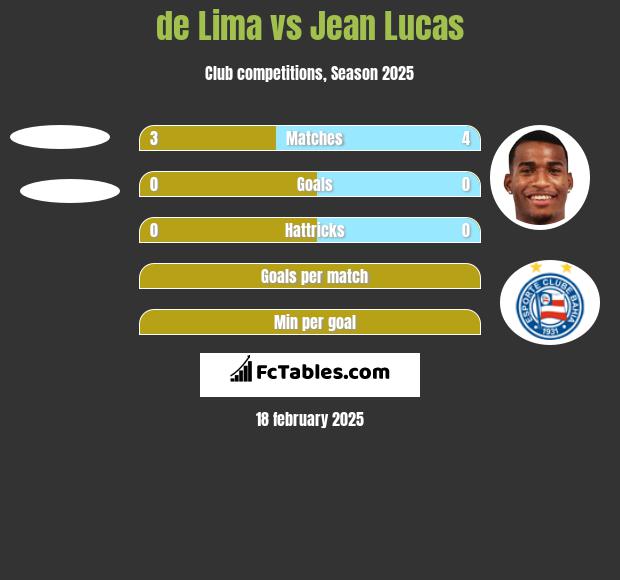 de Lima vs Jean Lucas h2h player stats