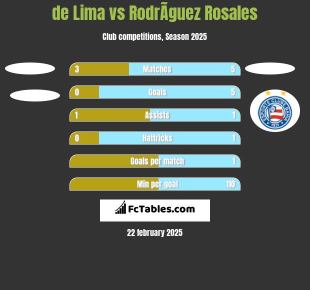 de Lima vs RodrÃ­guez Rosales h2h player stats