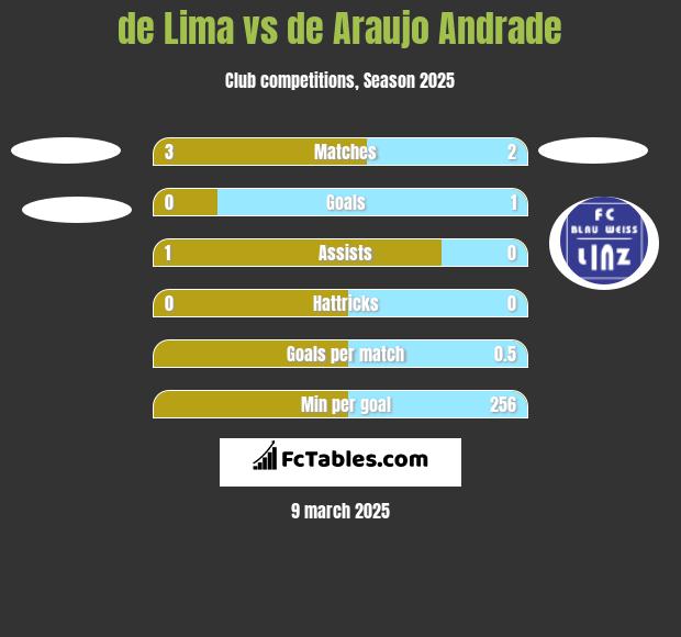 de Lima vs de Araujo Andrade h2h player stats