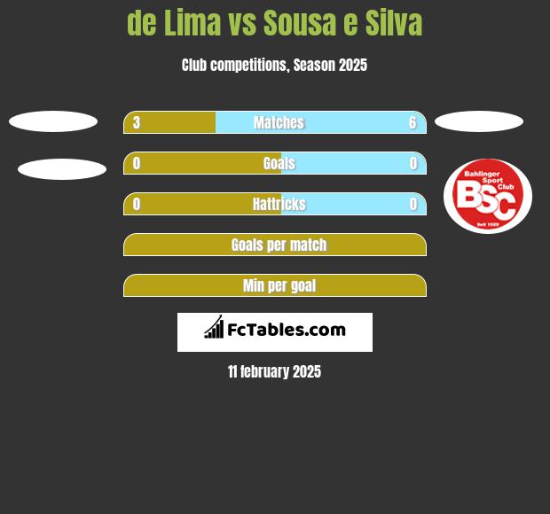 de Lima vs Sousa e Silva h2h player stats