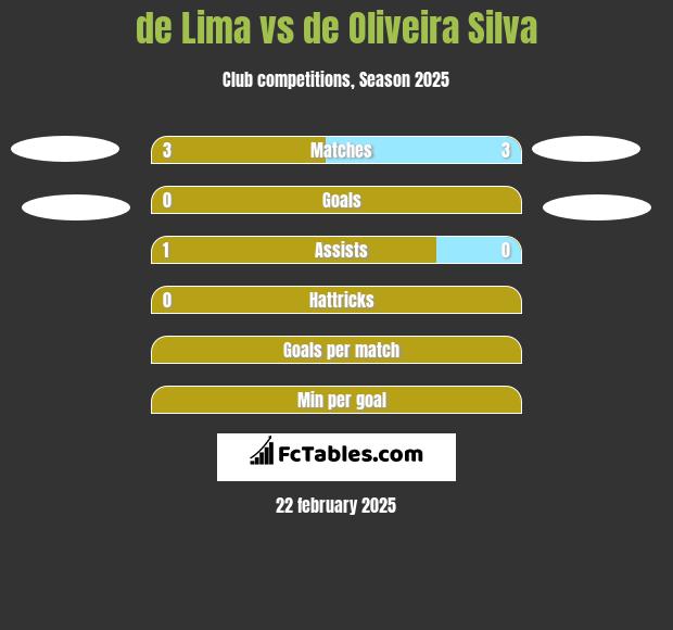 de Lima vs de Oliveira Silva h2h player stats