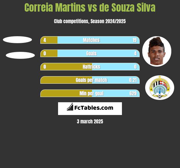 Correia Martins vs de Souza Silva h2h player stats