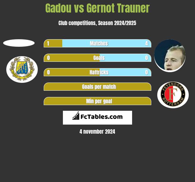 Gadou vs Gernot Trauner h2h player stats