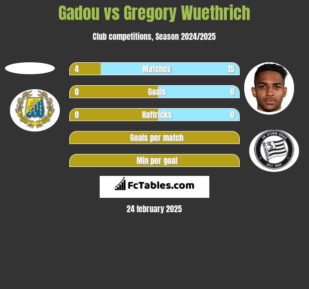 Gadou vs Gregory Wuethrich h2h player stats