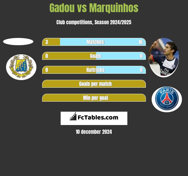 Gadou vs Marquinhos h2h player stats