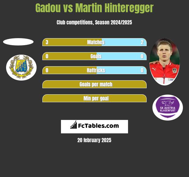 Gadou vs Martin Hinteregger h2h player stats