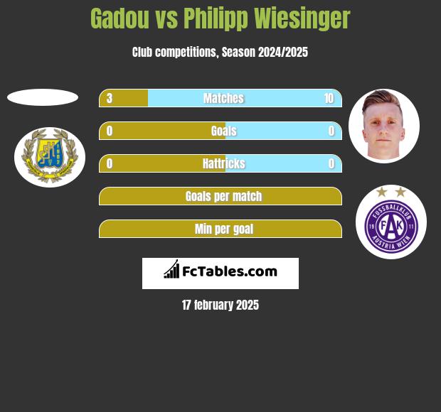 Gadou vs Philipp Wiesinger h2h player stats