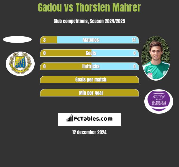 Gadou vs Thorsten Mahrer h2h player stats