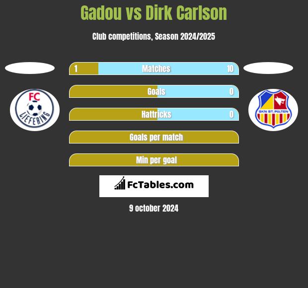 Gadou vs Dirk Carlson h2h player stats