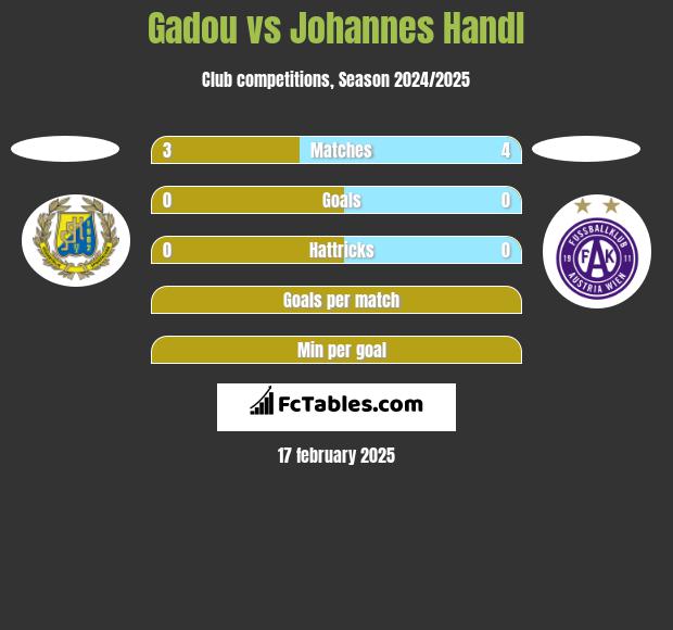 Gadou vs Johannes Handl h2h player stats