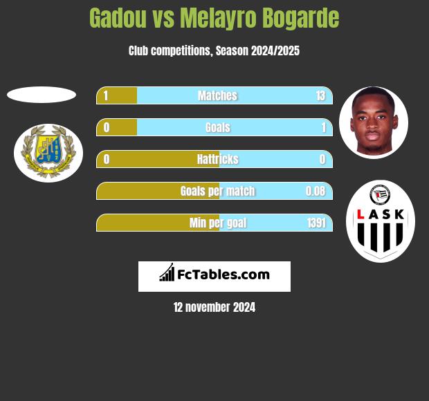 Gadou vs Melayro Bogarde h2h player stats