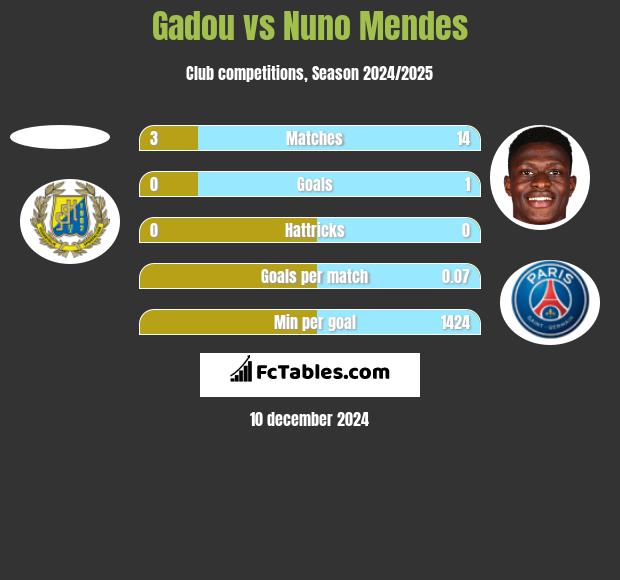 Gadou vs Nuno Mendes h2h player stats