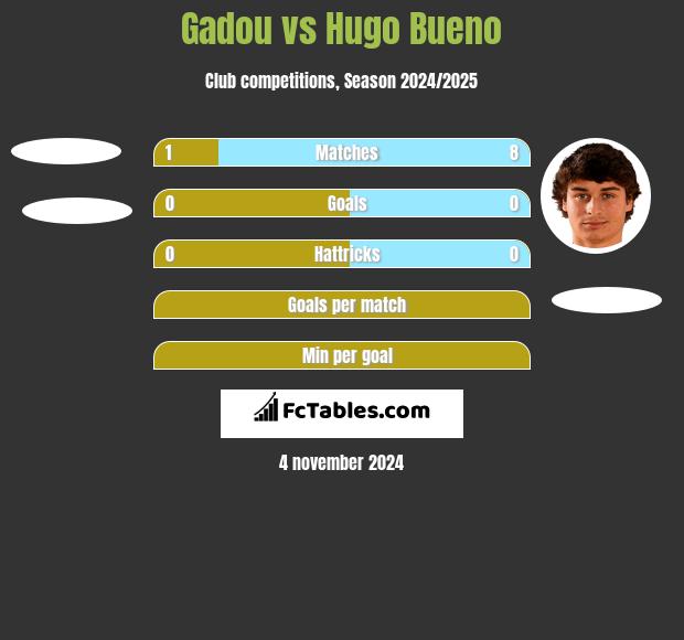 Gadou vs Hugo Bueno h2h player stats